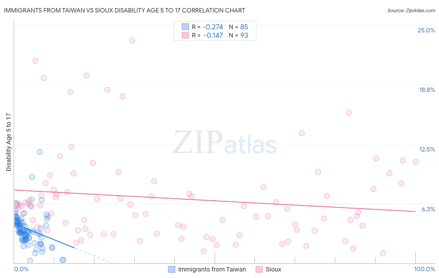 Immigrants from Taiwan vs Sioux Disability Age 5 to 17