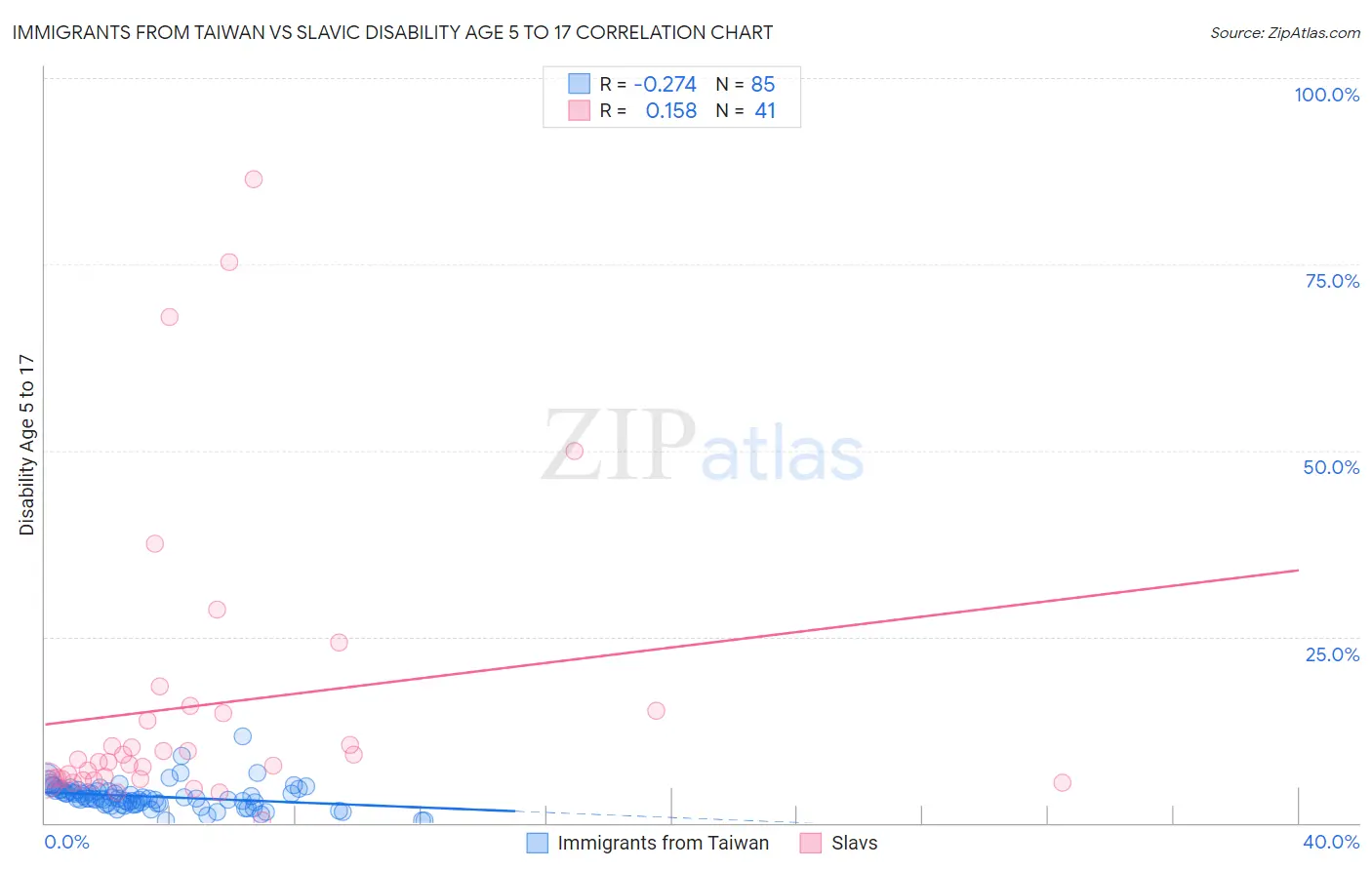 Immigrants from Taiwan vs Slavic Disability Age 5 to 17