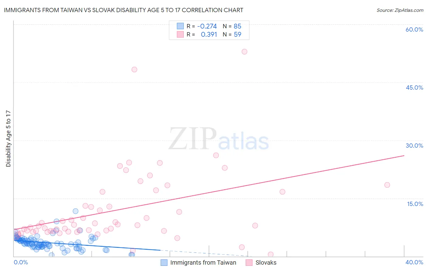 Immigrants from Taiwan vs Slovak Disability Age 5 to 17
