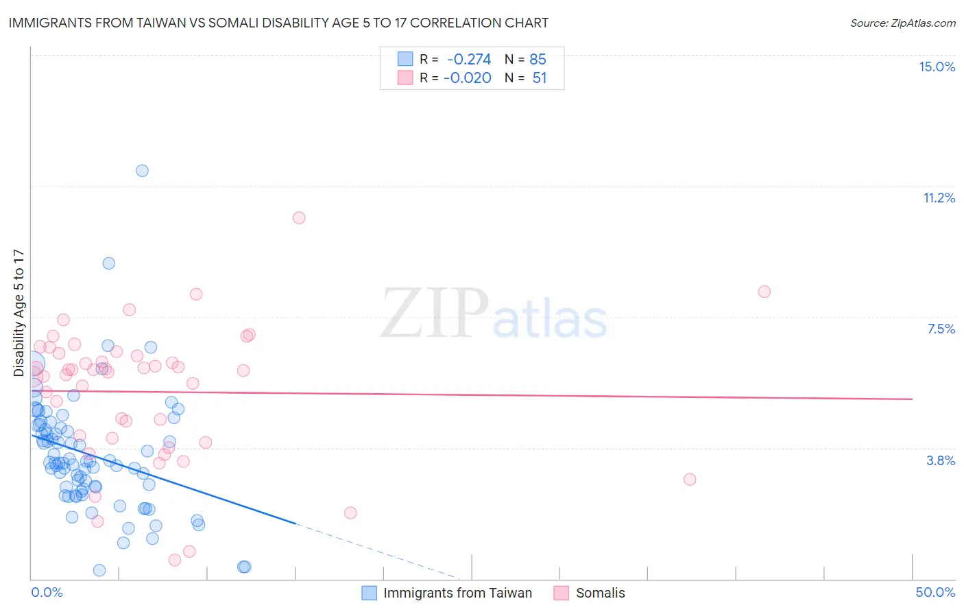 Immigrants from Taiwan vs Somali Disability Age 5 to 17