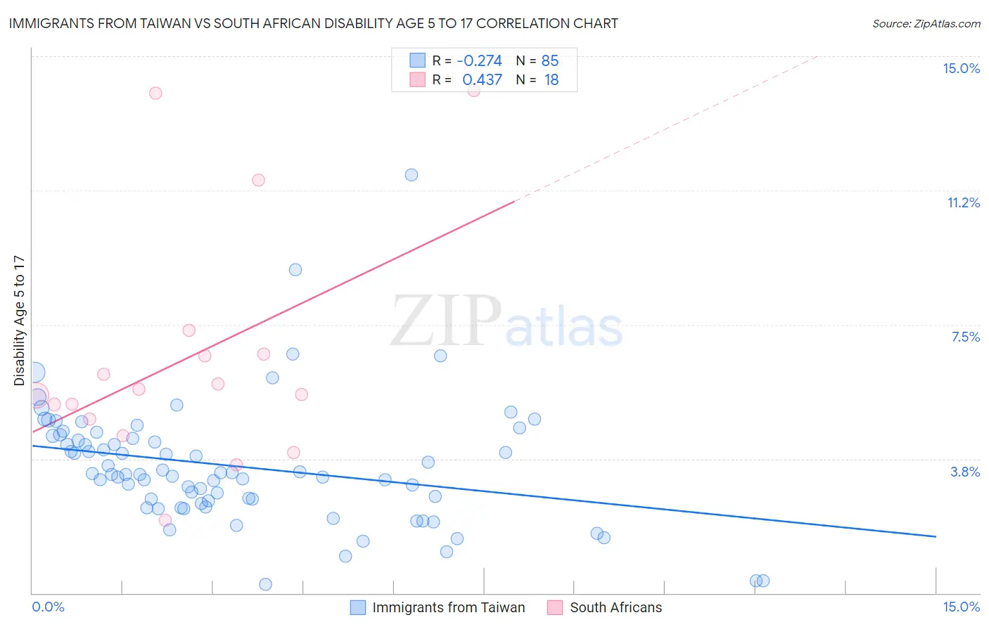 Immigrants from Taiwan vs South African Disability Age 5 to 17