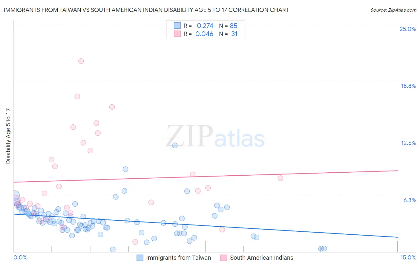 Immigrants from Taiwan vs South American Indian Disability Age 5 to 17
