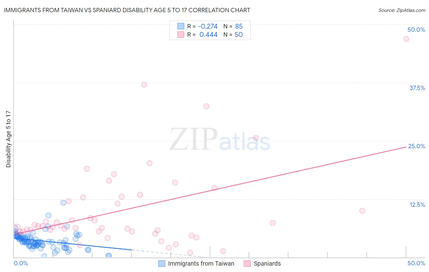 Immigrants from Taiwan vs Spaniard Disability Age 5 to 17