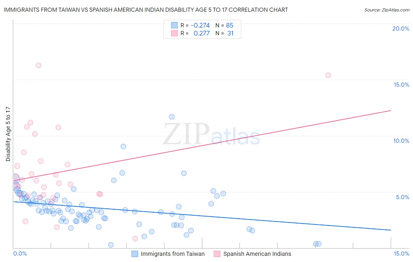 Immigrants from Taiwan vs Spanish American Indian Disability Age 5 to 17