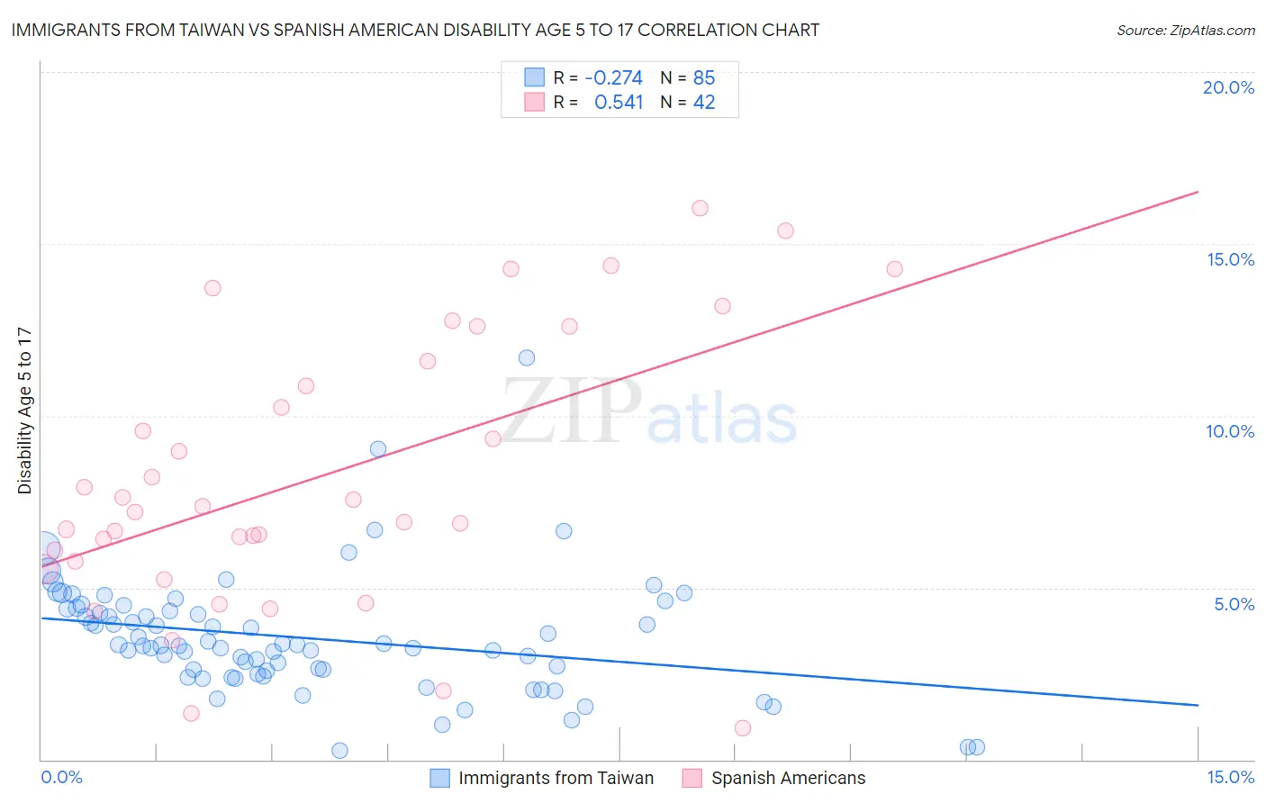 Immigrants from Taiwan vs Spanish American Disability Age 5 to 17