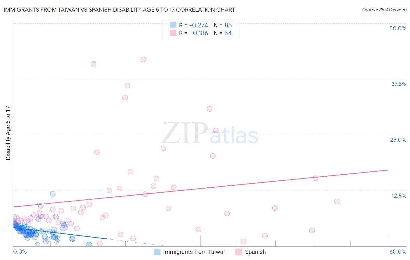 Immigrants from Taiwan vs Spanish Disability Age 5 to 17