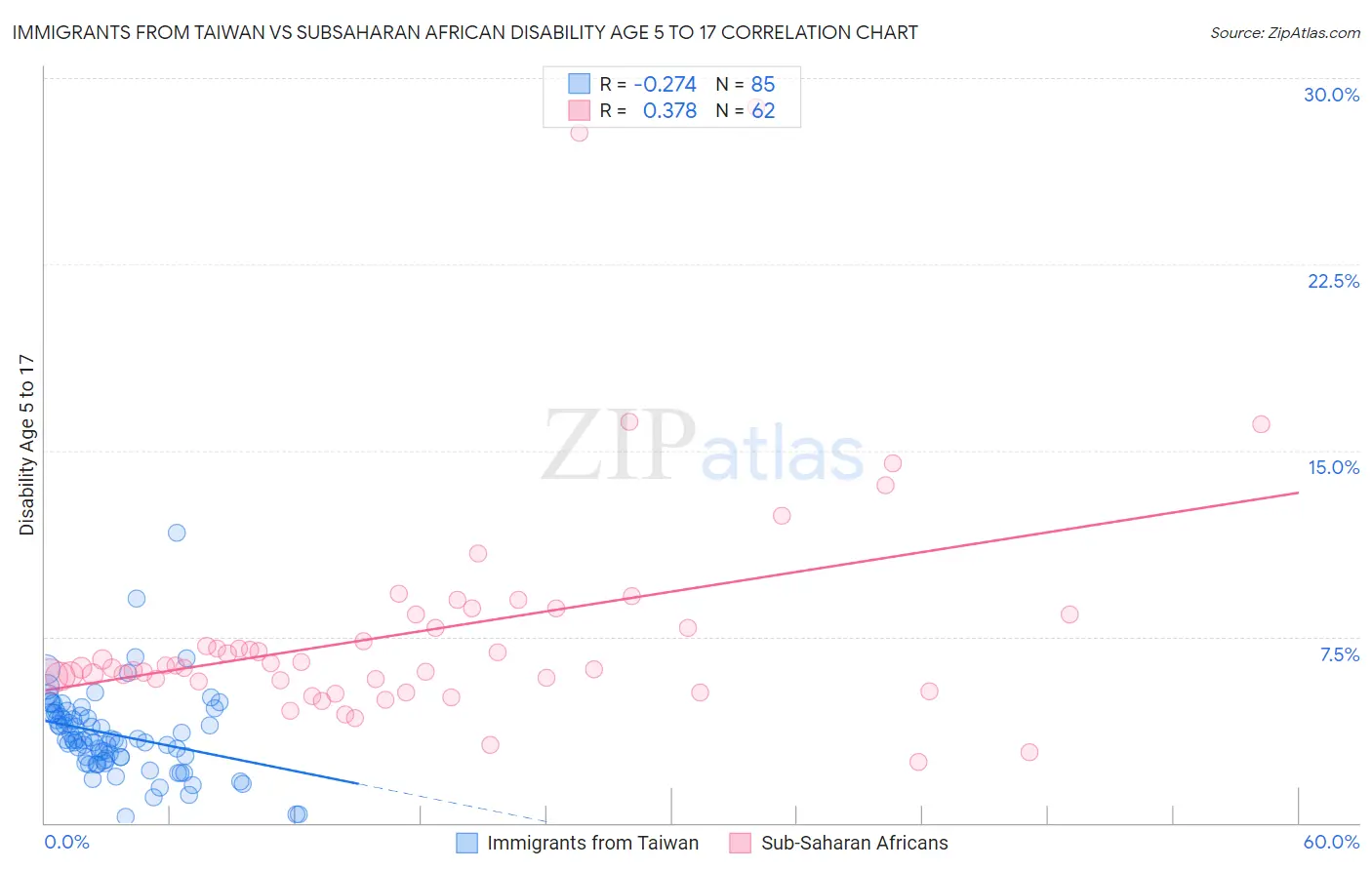 Immigrants from Taiwan vs Subsaharan African Disability Age 5 to 17