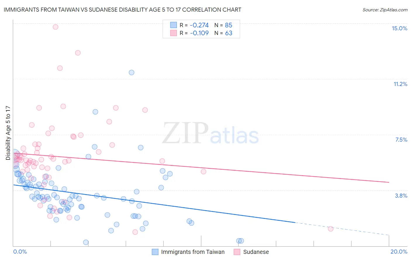 Immigrants from Taiwan vs Sudanese Disability Age 5 to 17