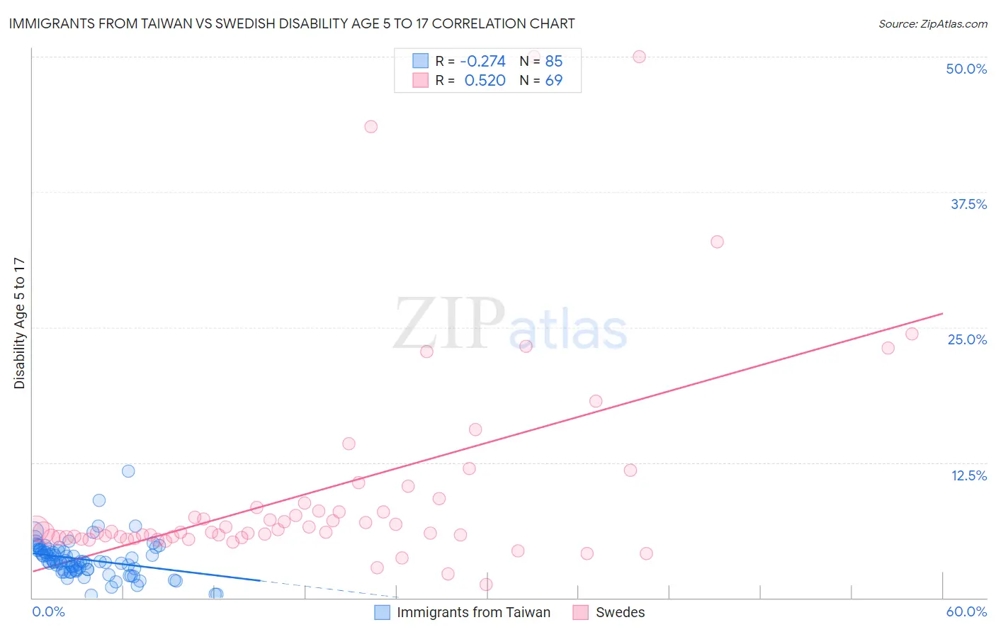 Immigrants from Taiwan vs Swedish Disability Age 5 to 17