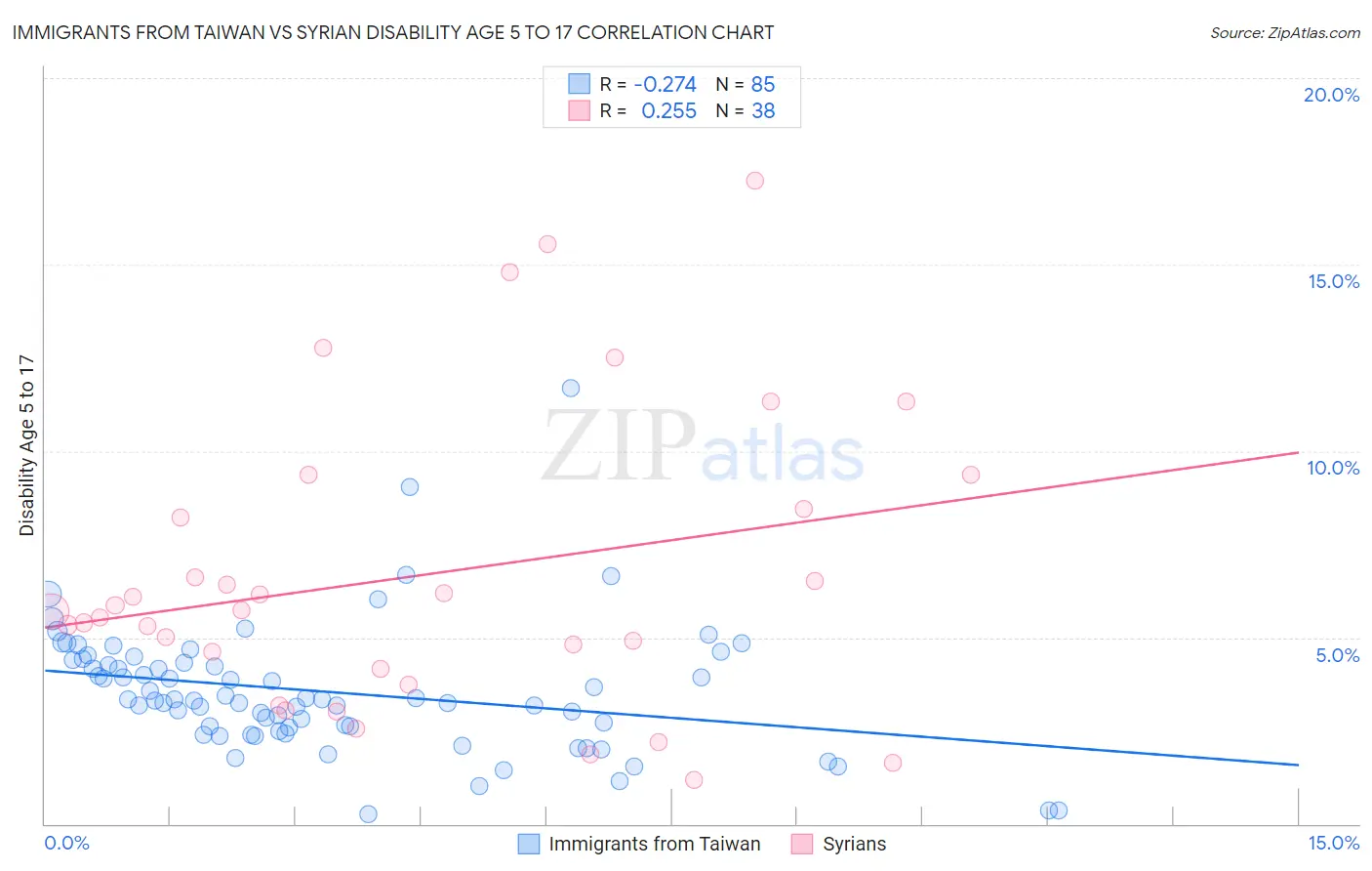 Immigrants from Taiwan vs Syrian Disability Age 5 to 17