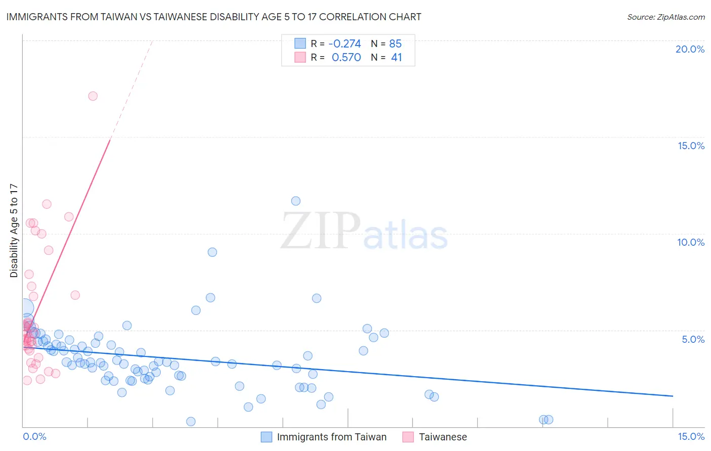 Immigrants from Taiwan vs Taiwanese Disability Age 5 to 17