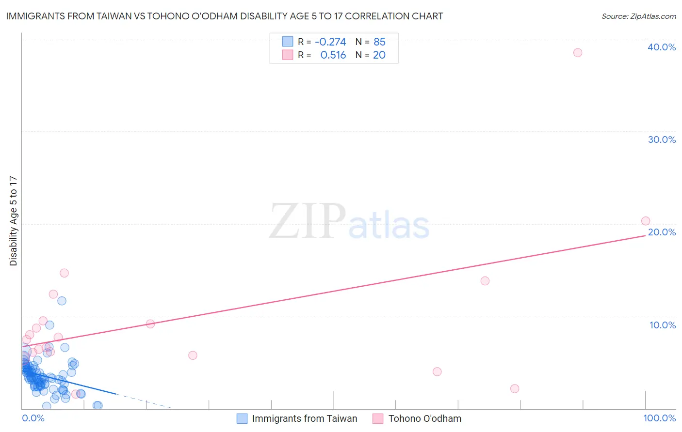 Immigrants from Taiwan vs Tohono O'odham Disability Age 5 to 17
