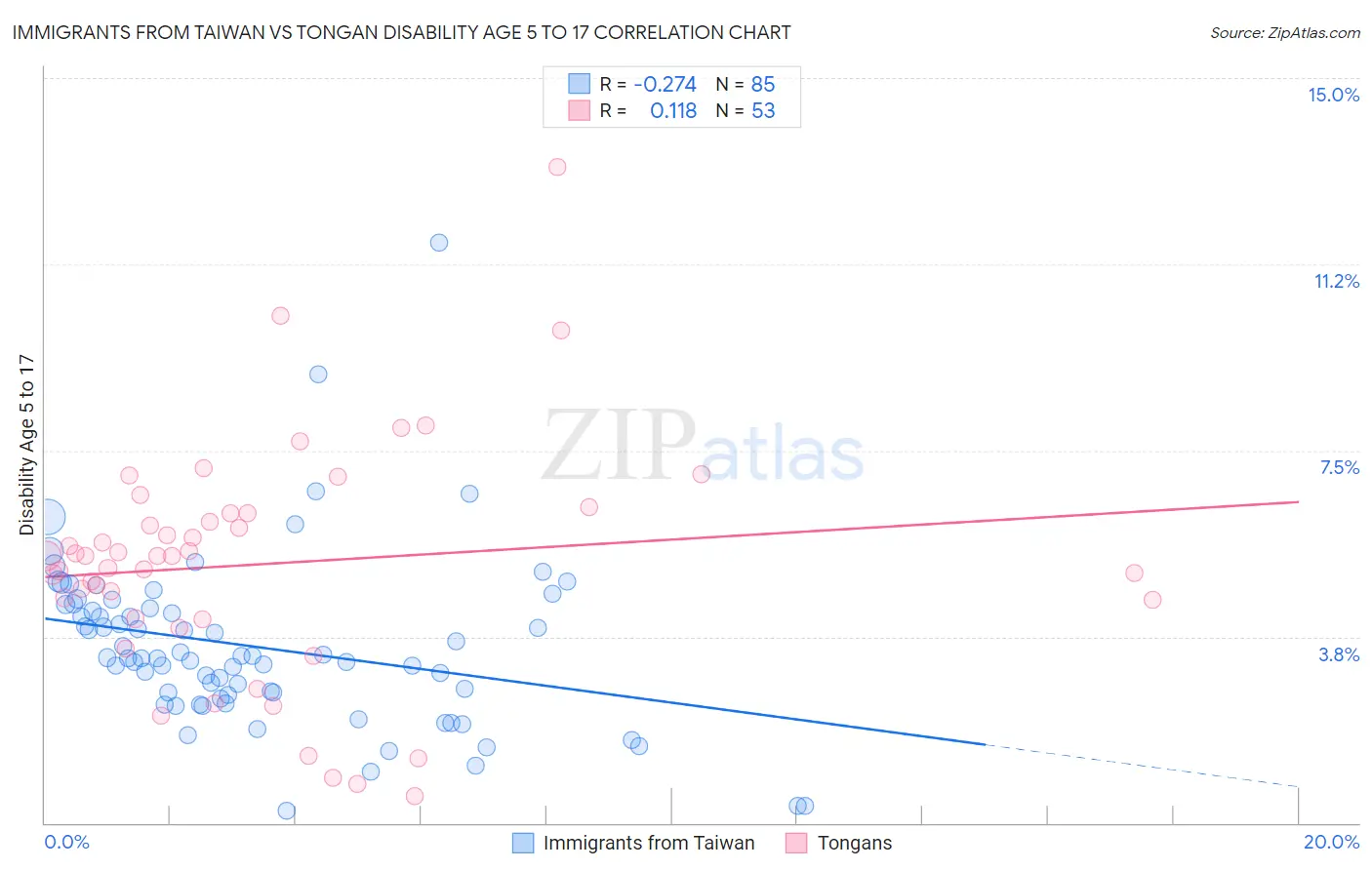 Immigrants from Taiwan vs Tongan Disability Age 5 to 17