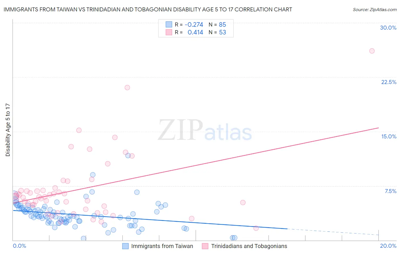 Immigrants from Taiwan vs Trinidadian and Tobagonian Disability Age 5 to 17