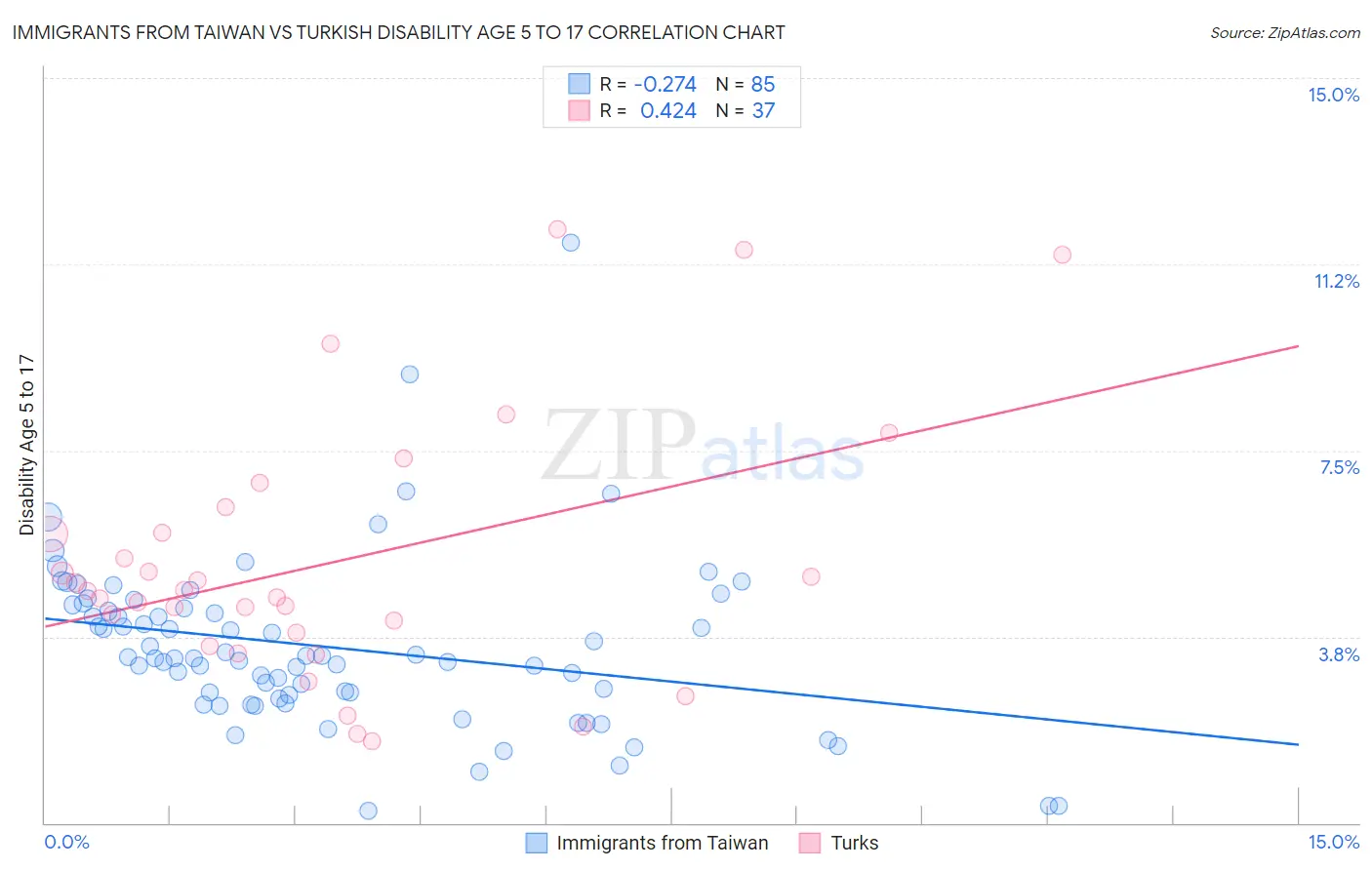 Immigrants from Taiwan vs Turkish Disability Age 5 to 17