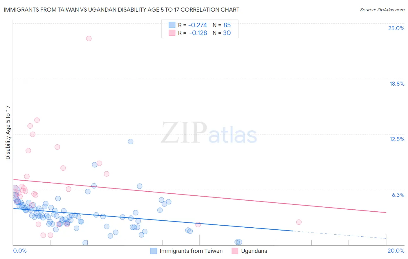 Immigrants from Taiwan vs Ugandan Disability Age 5 to 17