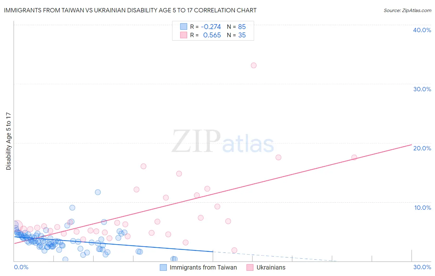 Immigrants from Taiwan vs Ukrainian Disability Age 5 to 17