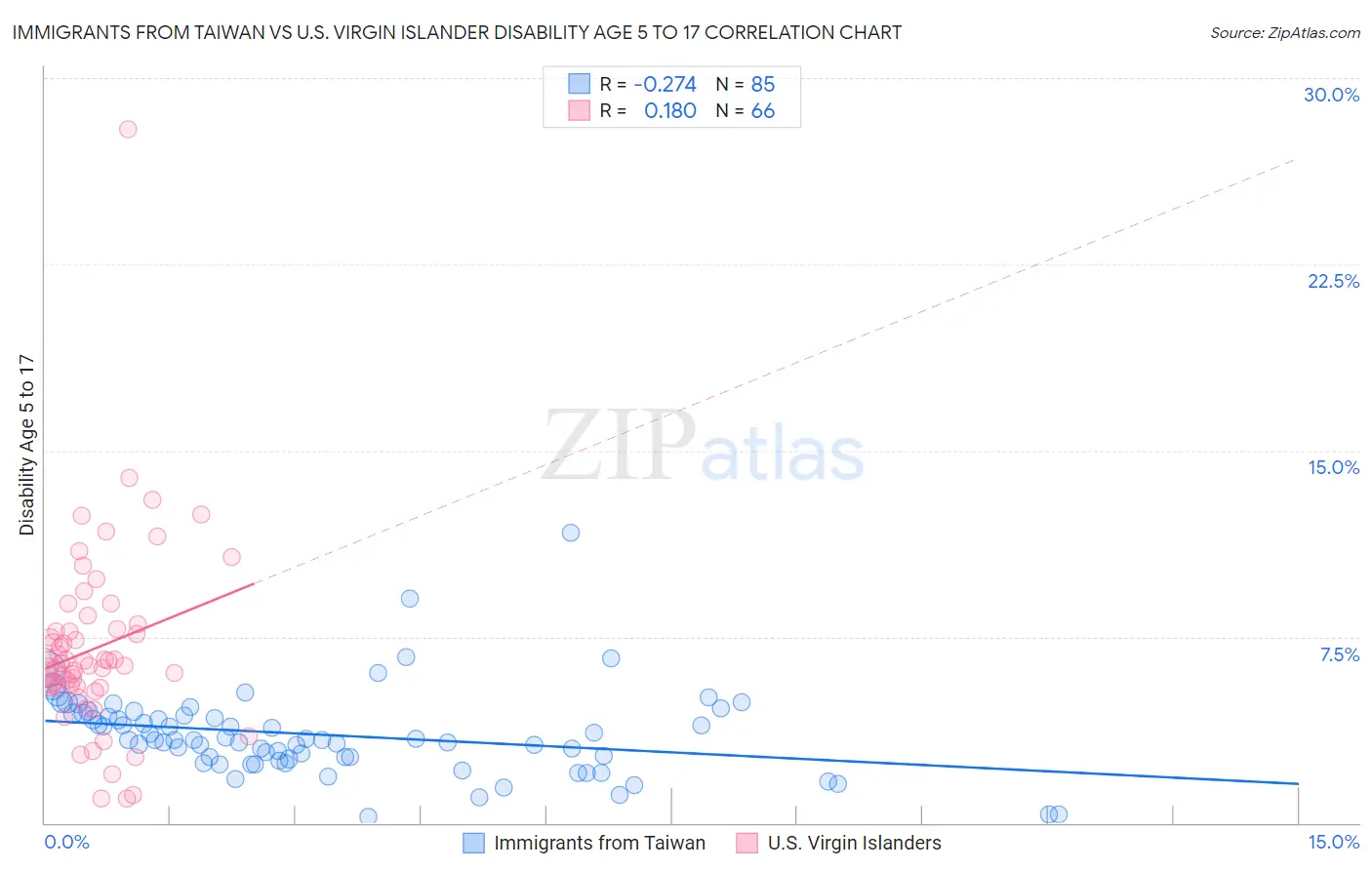Immigrants from Taiwan vs U.S. Virgin Islander Disability Age 5 to 17