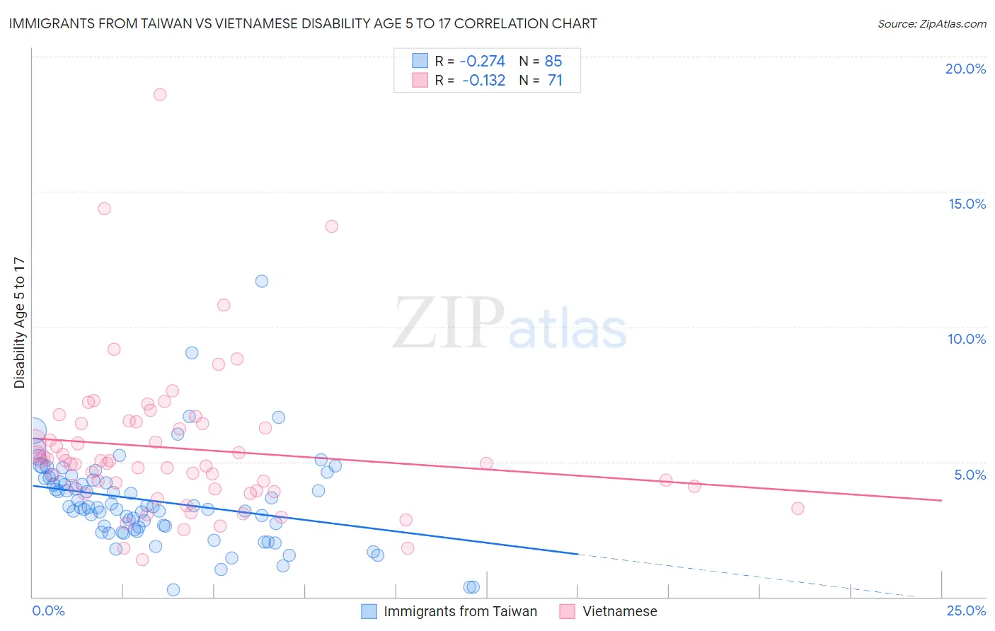 Immigrants from Taiwan vs Vietnamese Disability Age 5 to 17