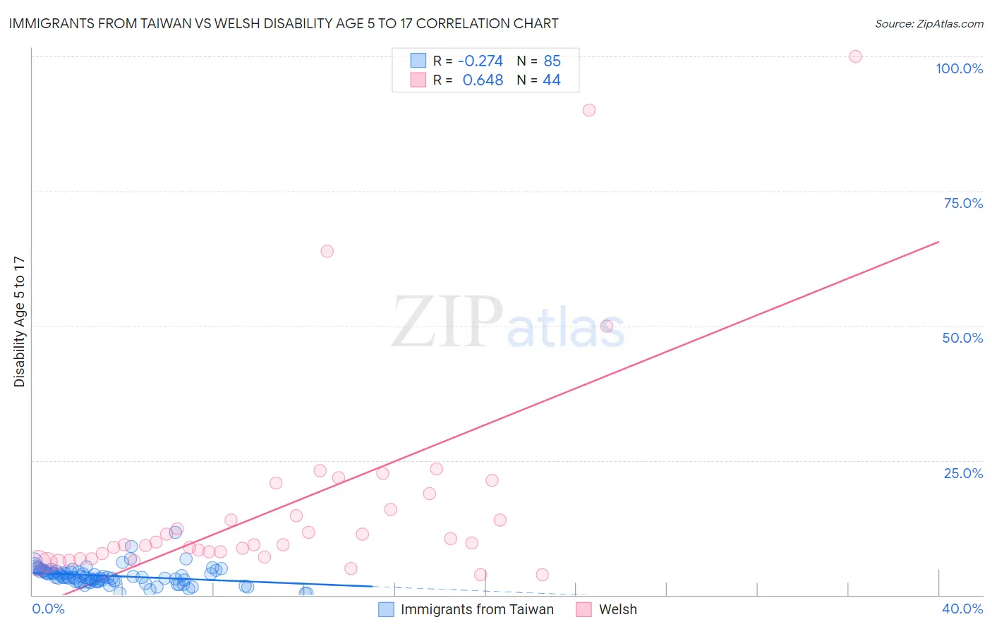 Immigrants from Taiwan vs Welsh Disability Age 5 to 17