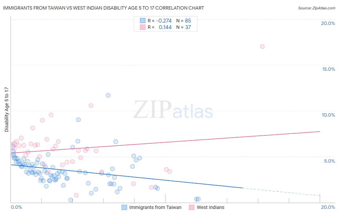 Immigrants from Taiwan vs West Indian Disability Age 5 to 17