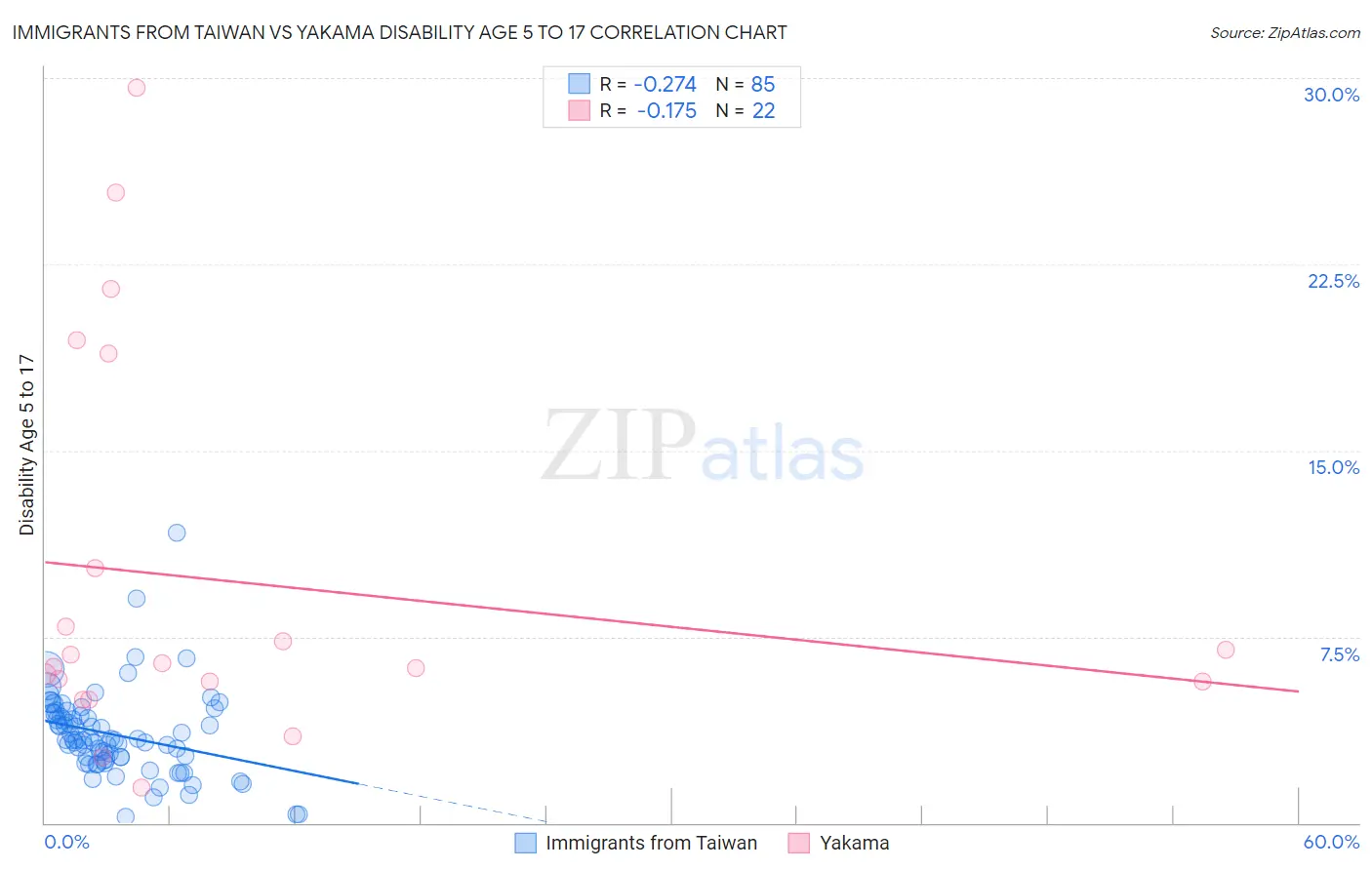 Immigrants from Taiwan vs Yakama Disability Age 5 to 17