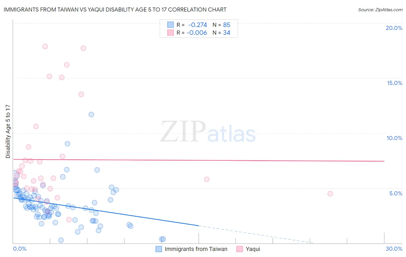 Immigrants from Taiwan vs Yaqui Disability Age 5 to 17
