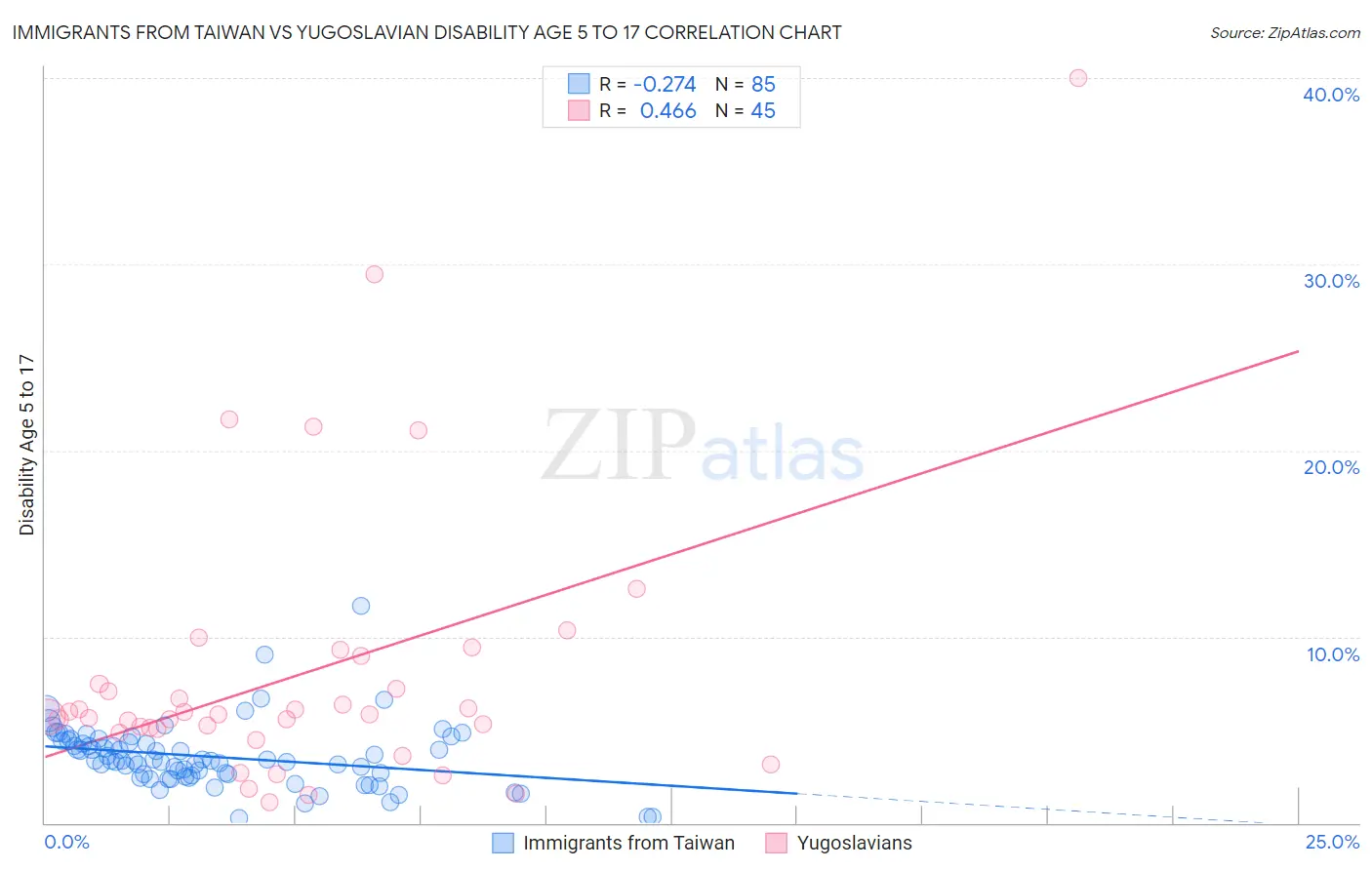 Immigrants from Taiwan vs Yugoslavian Disability Age 5 to 17