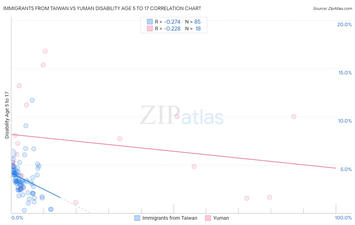Immigrants from Taiwan vs Yuman Disability Age 5 to 17