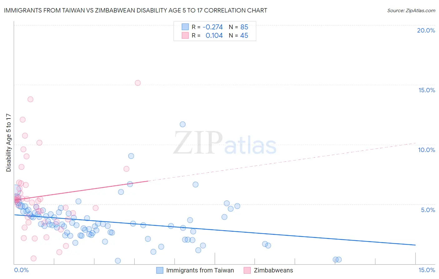 Immigrants from Taiwan vs Zimbabwean Disability Age 5 to 17