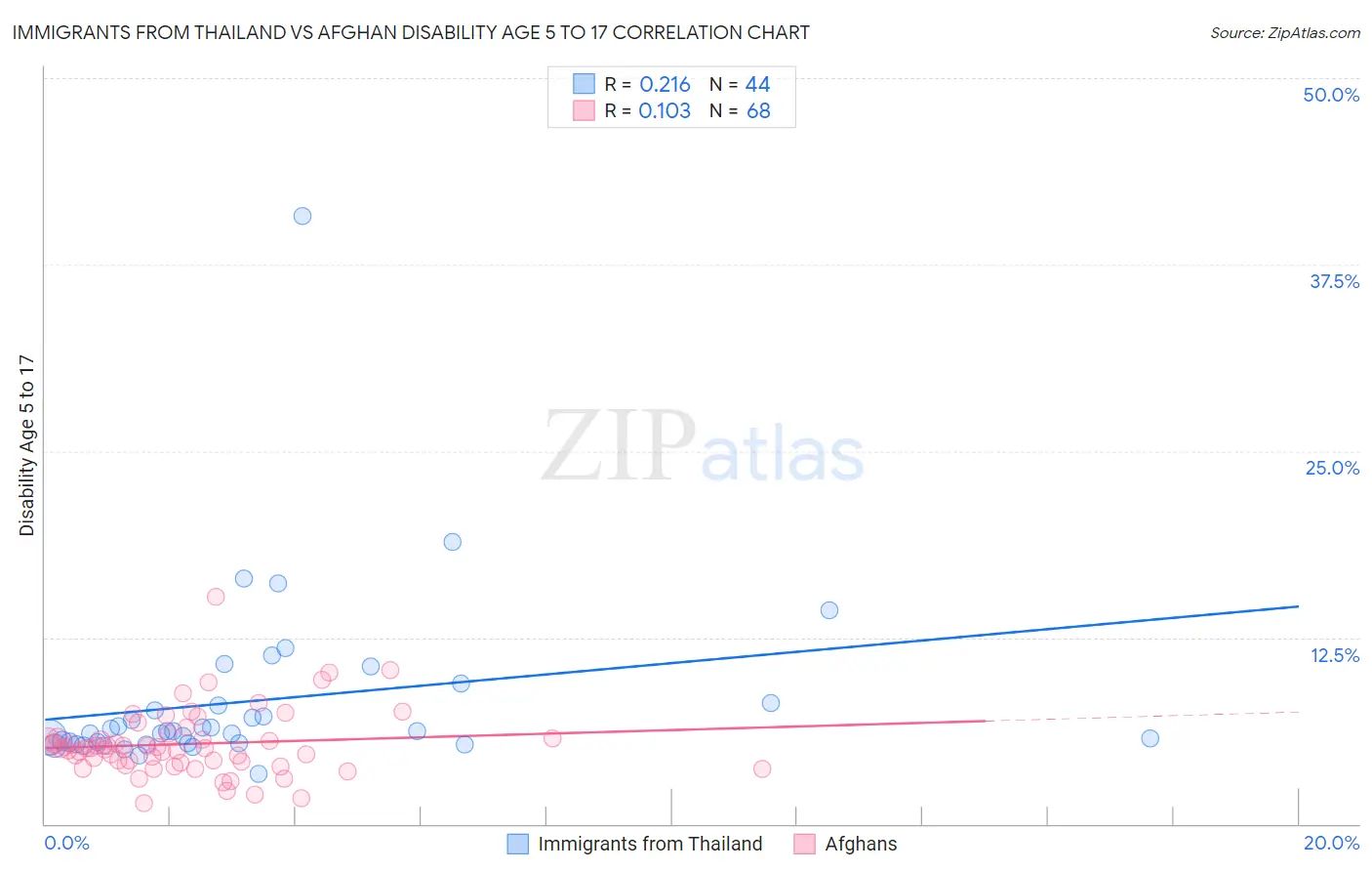 Immigrants from Thailand vs Afghan Disability Age 5 to 17