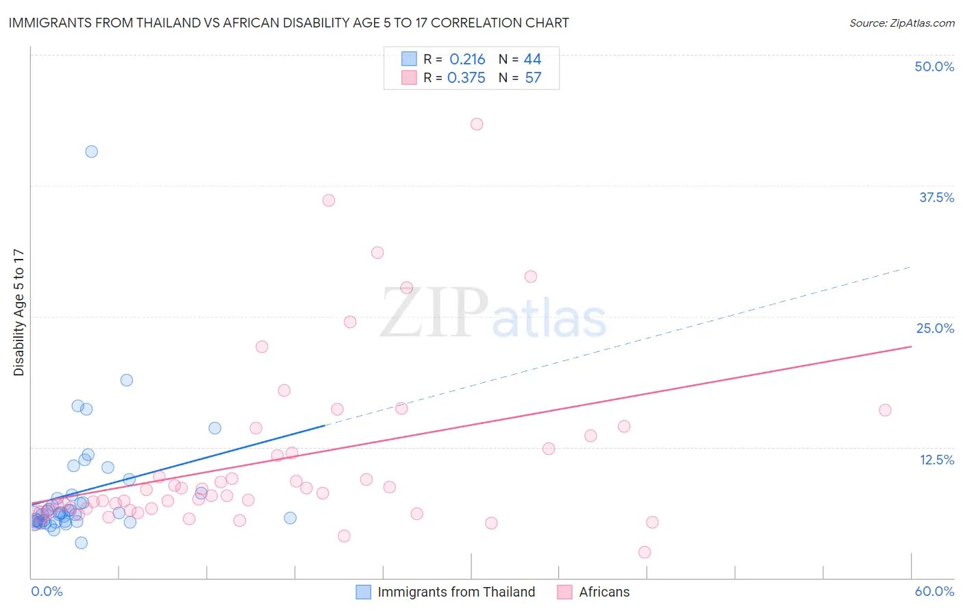 Immigrants from Thailand vs African Disability Age 5 to 17