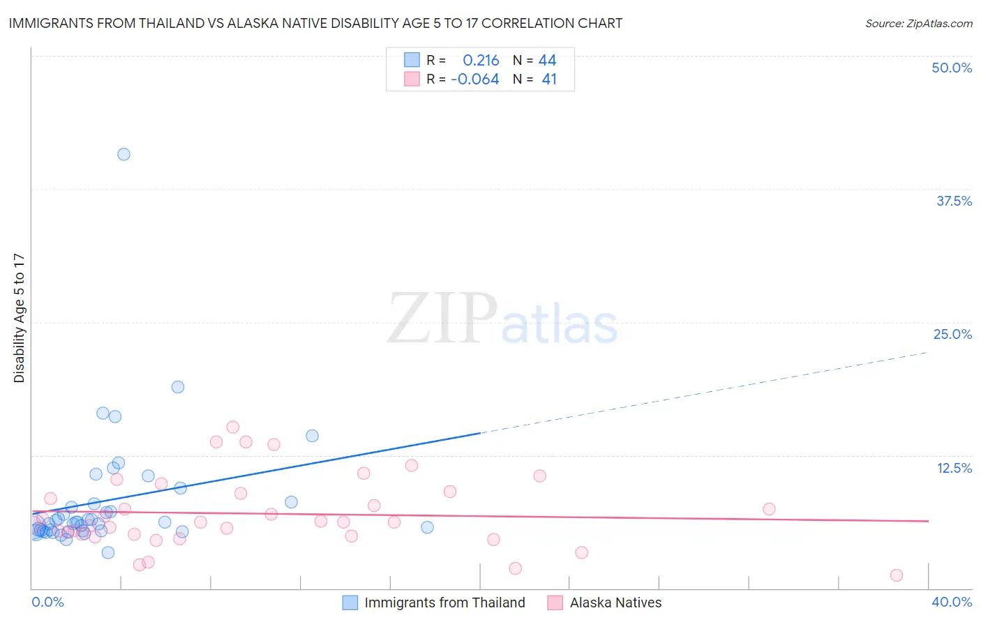 Immigrants from Thailand vs Alaska Native Disability Age 5 to 17