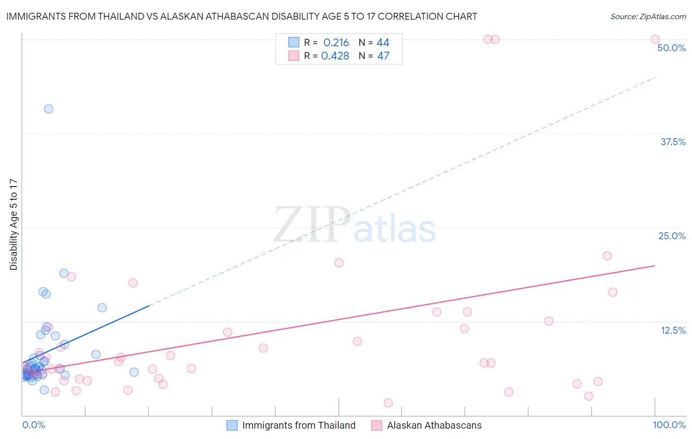 Immigrants from Thailand vs Alaskan Athabascan Disability Age 5 to 17