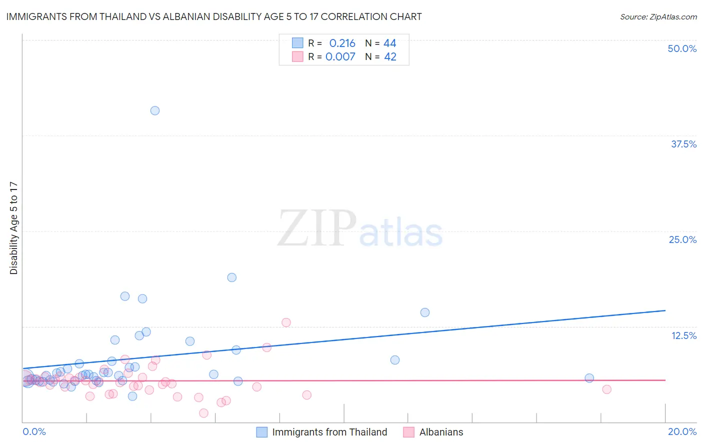 Immigrants from Thailand vs Albanian Disability Age 5 to 17