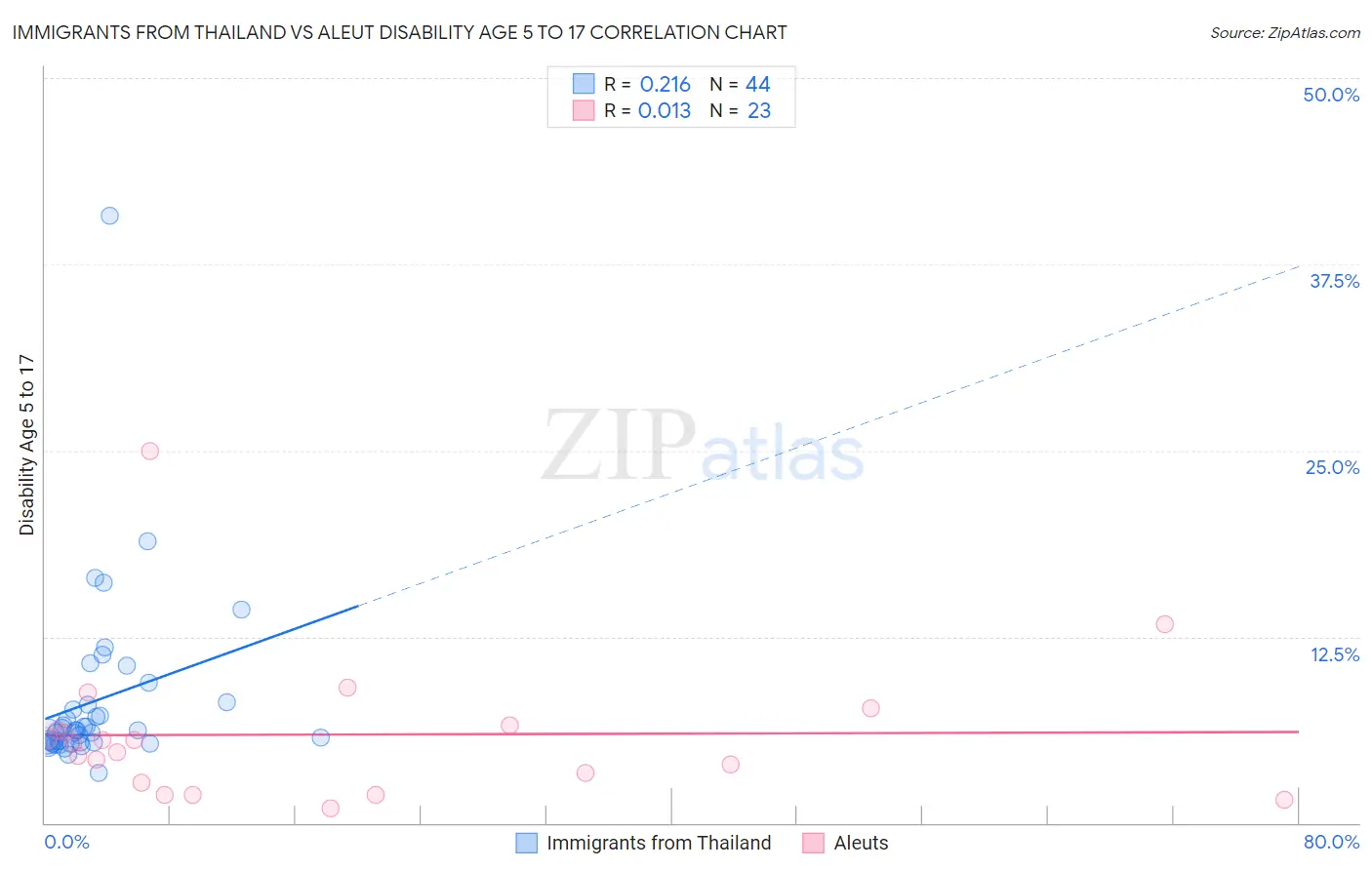 Immigrants from Thailand vs Aleut Disability Age 5 to 17