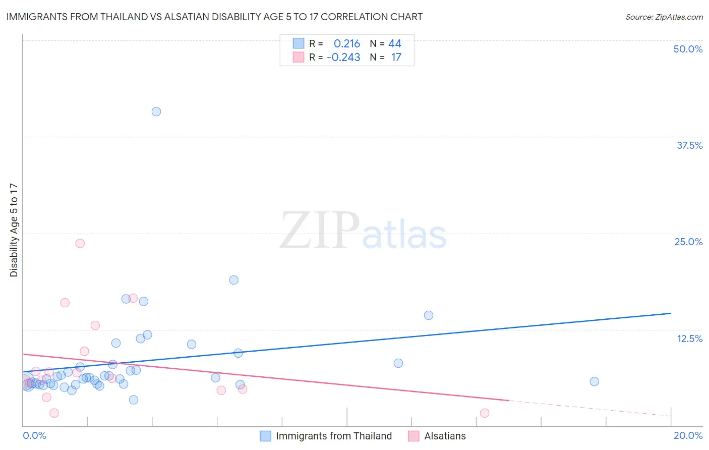 Immigrants from Thailand vs Alsatian Disability Age 5 to 17