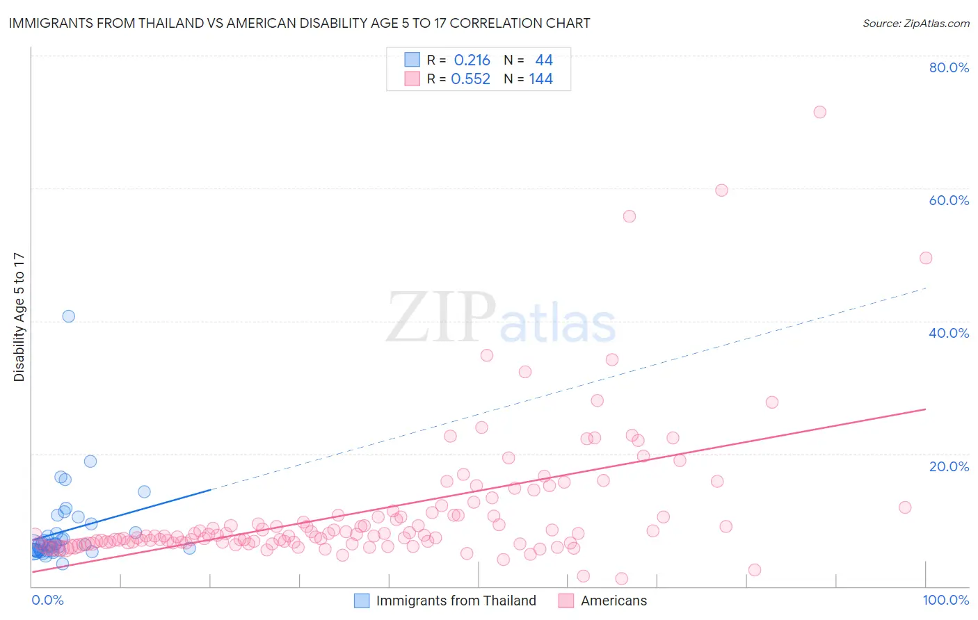 Immigrants from Thailand vs American Disability Age 5 to 17