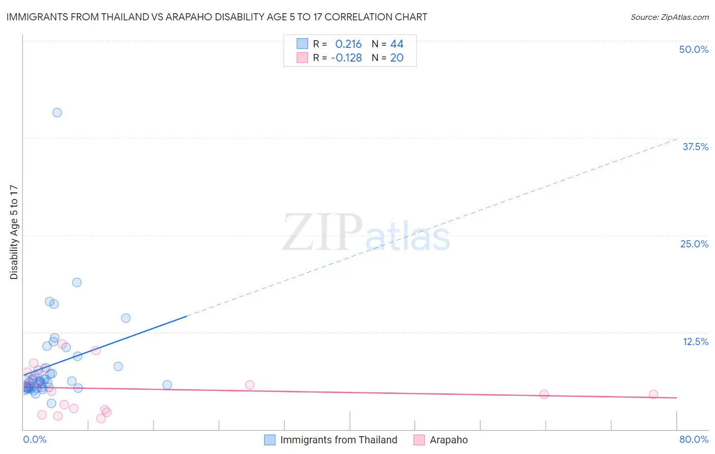 Immigrants from Thailand vs Arapaho Disability Age 5 to 17