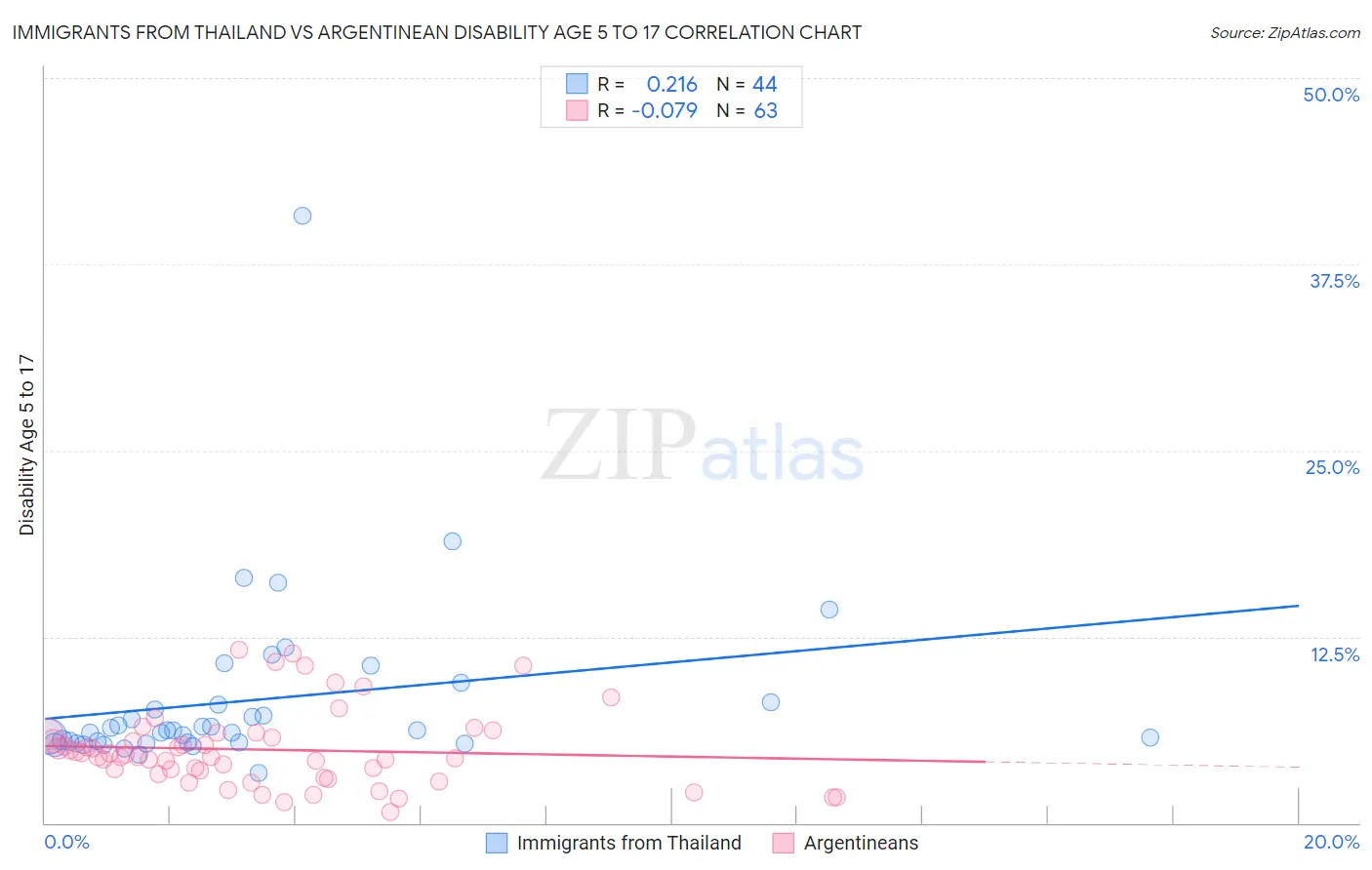 Immigrants from Thailand vs Argentinean Disability Age 5 to 17