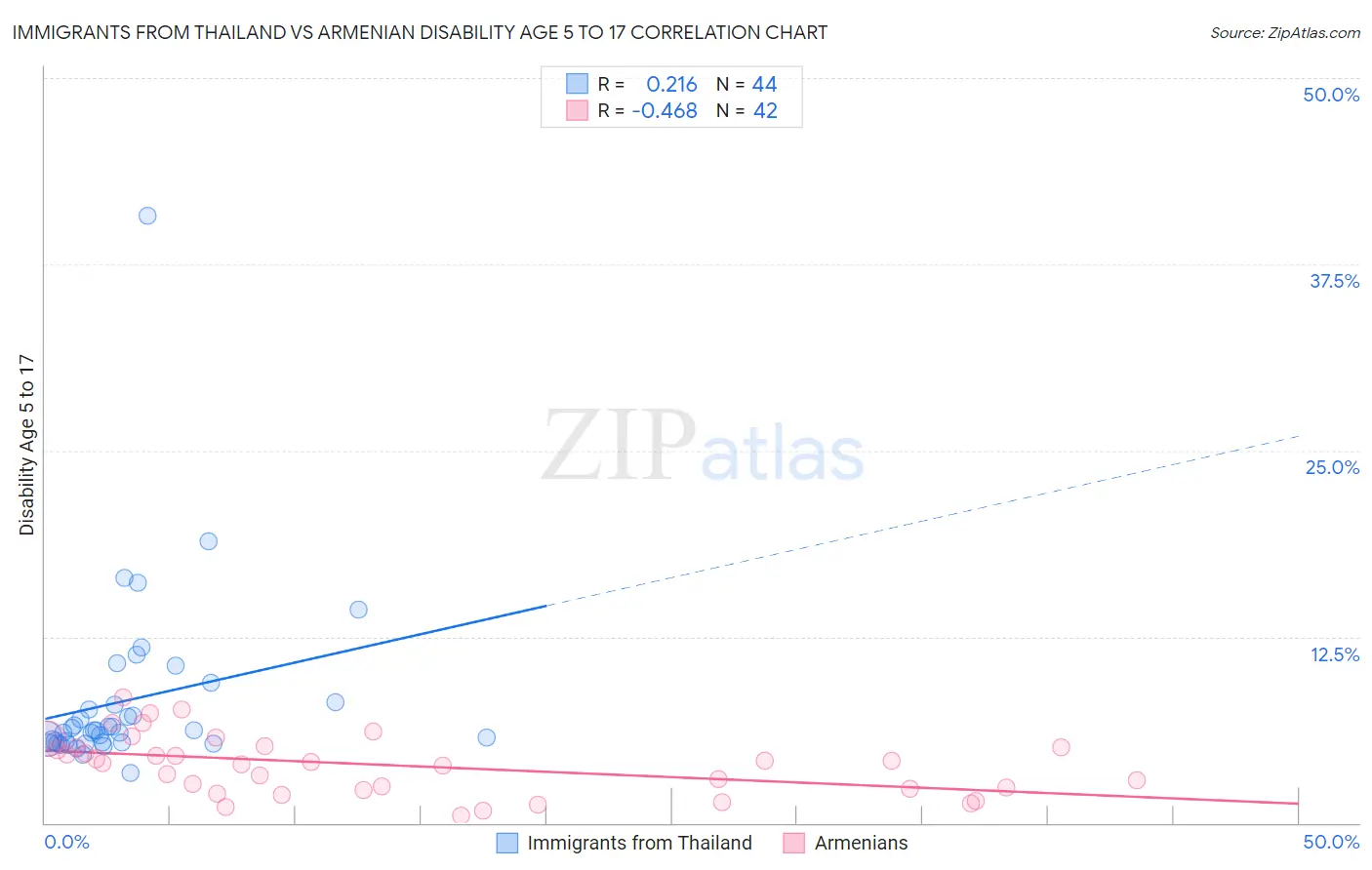 Immigrants from Thailand vs Armenian Disability Age 5 to 17