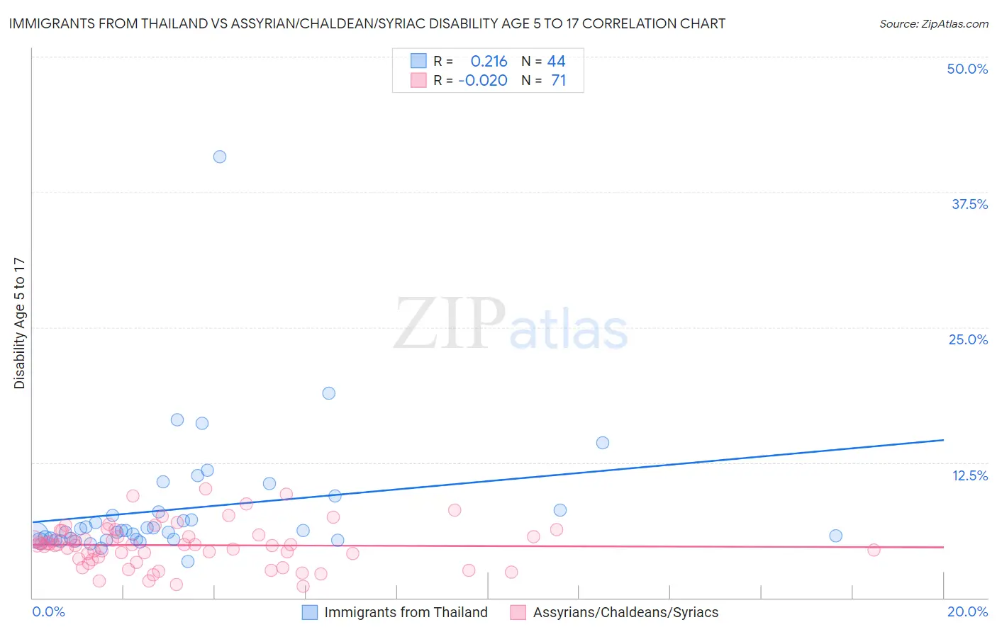 Immigrants from Thailand vs Assyrian/Chaldean/Syriac Disability Age 5 to 17