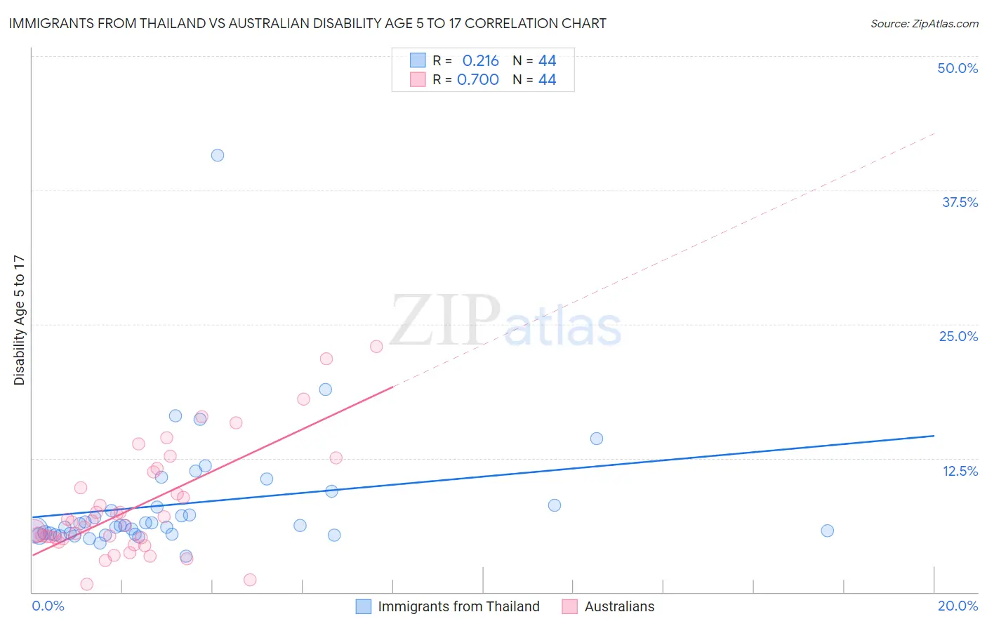 Immigrants from Thailand vs Australian Disability Age 5 to 17