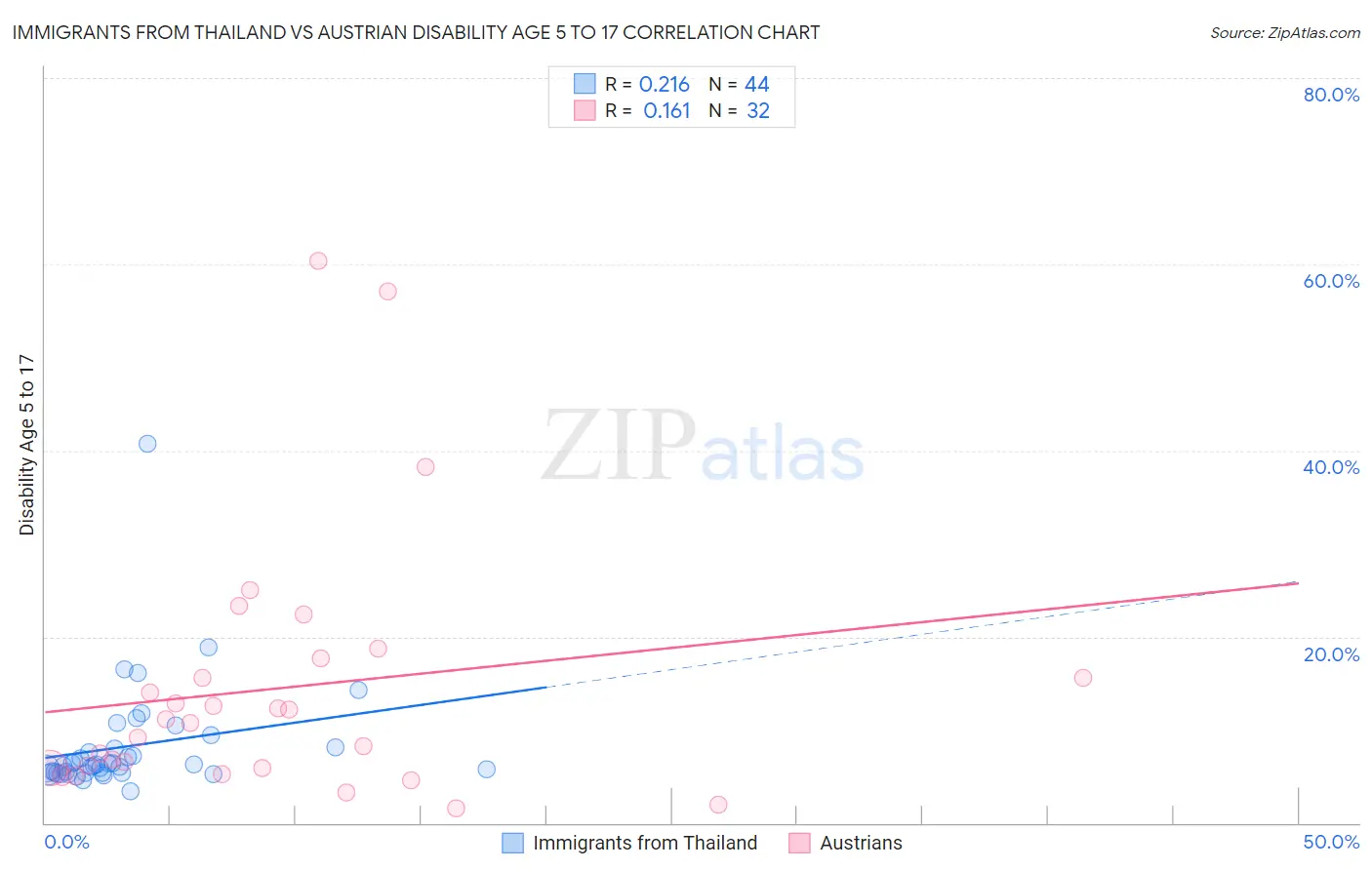 Immigrants from Thailand vs Austrian Disability Age 5 to 17