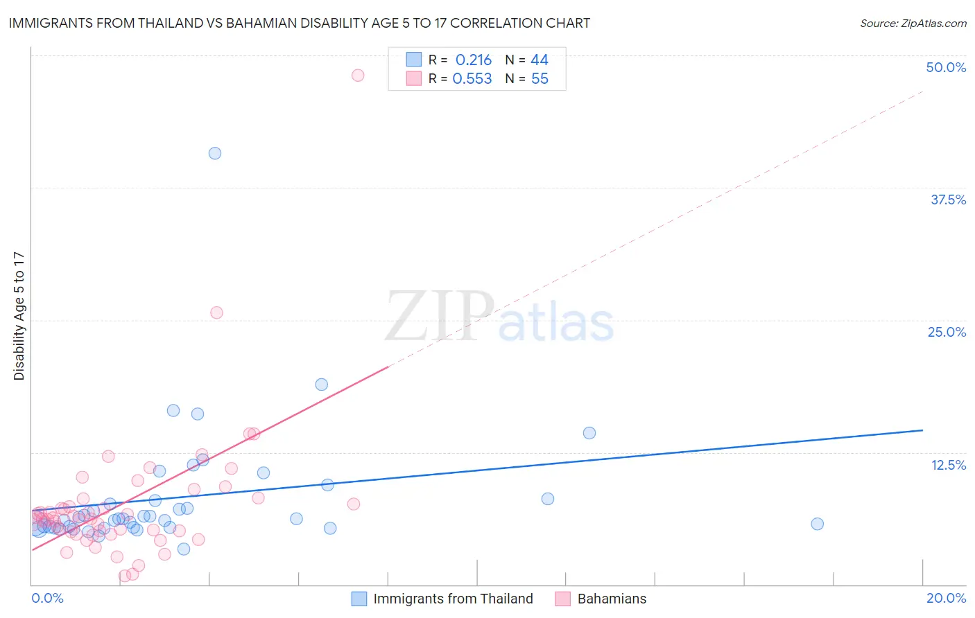 Immigrants from Thailand vs Bahamian Disability Age 5 to 17