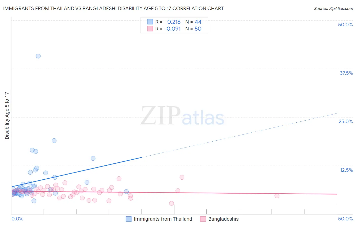 Immigrants from Thailand vs Bangladeshi Disability Age 5 to 17