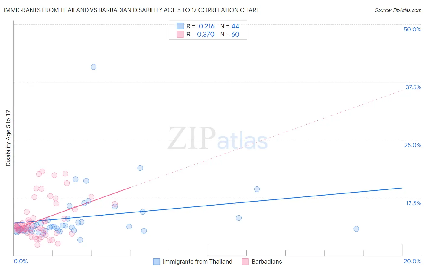 Immigrants from Thailand vs Barbadian Disability Age 5 to 17