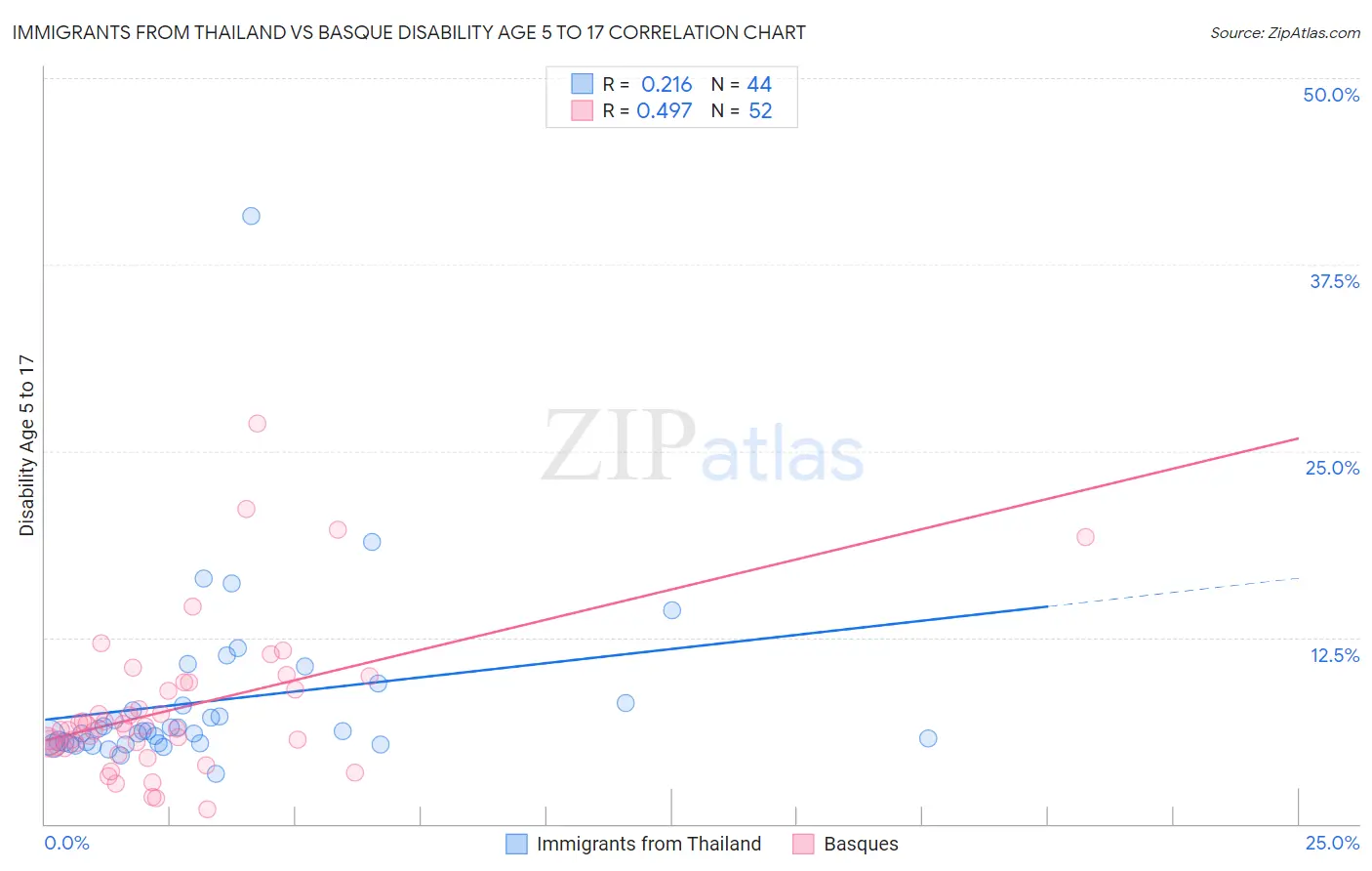 Immigrants from Thailand vs Basque Disability Age 5 to 17