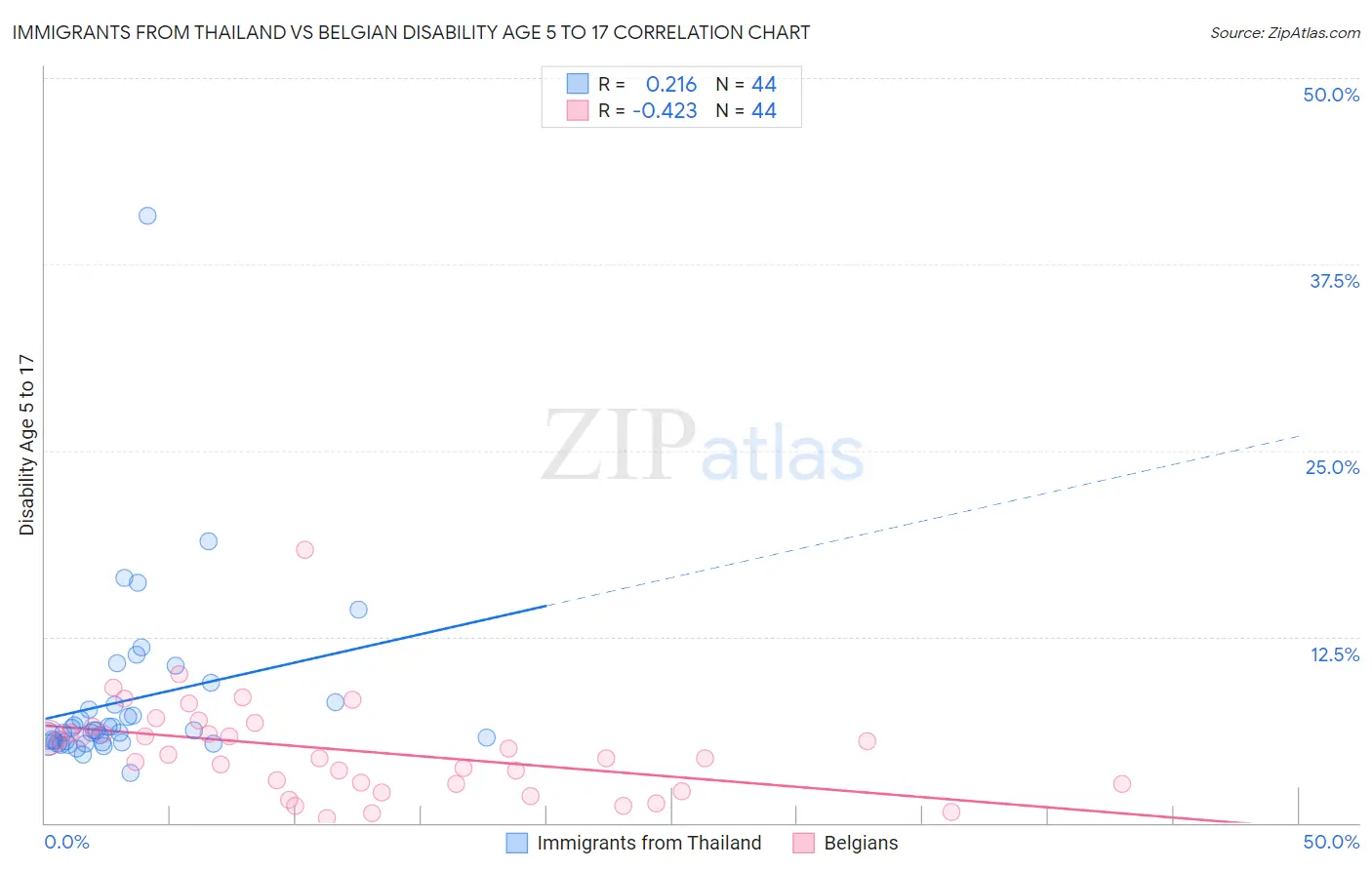 Immigrants from Thailand vs Belgian Disability Age 5 to 17