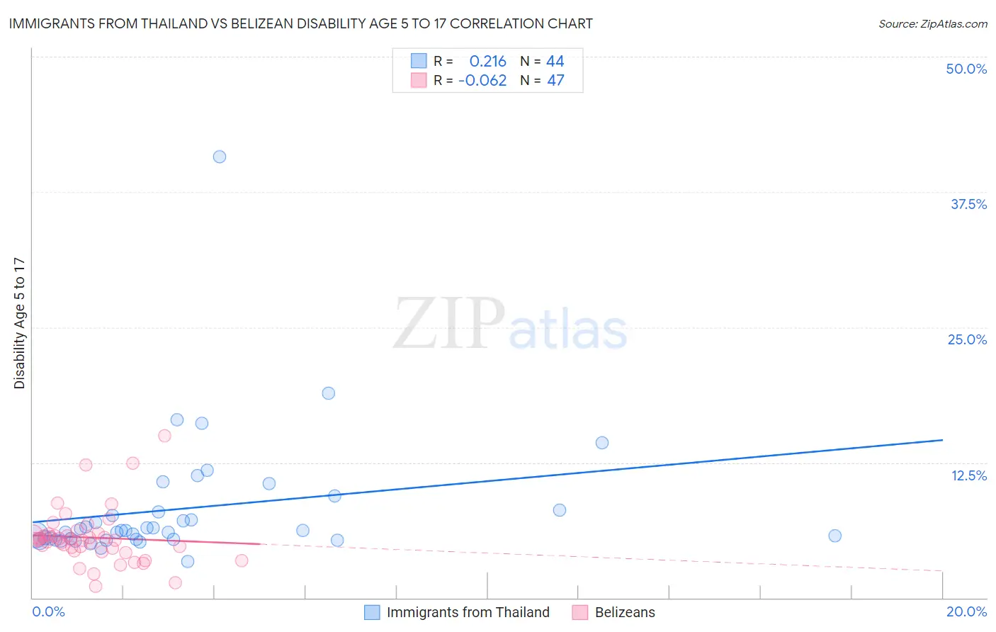 Immigrants from Thailand vs Belizean Disability Age 5 to 17